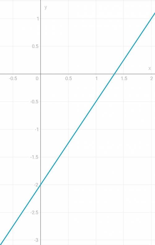 очень постройте графики функций. 1. у=-4х+1. 2. у=1,5х-2. 3. у=-1/3х+4. 4. у=-2,5х. 5. у=-5. 6. х=3,