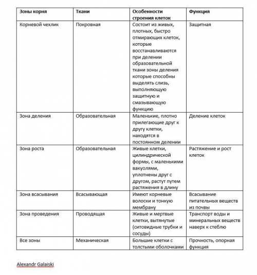 Просто заполните таблицу умоляю​