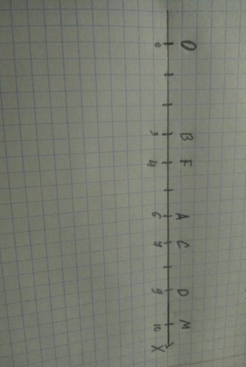 Изобразить координатный луч ОХ и отметить на нем точки: О (0); А(6); В(3); С(7); D(9); F(4); М(10).