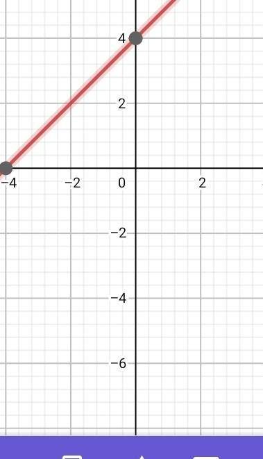 Постройте графики функции 1) у=3х-42) у=х+43) у= 4х+14) у= 8х-35) у= -х-4​