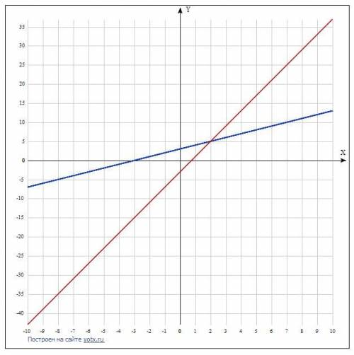 Найдите точку пересечения графиков линейныхфункций у = х + 3 и у = 4x - 3.