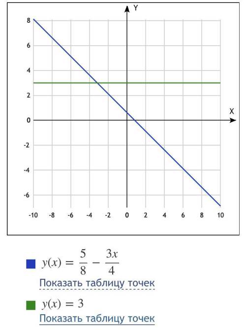 Построить график 6x+8y=5 ￼y=3