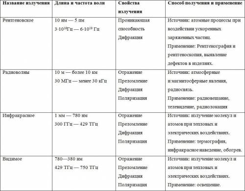 ЗАДАНИЕзаполните таблицу,все виды излучений имеют,по существу,одну и ту же физическую природу.​