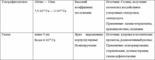 ЗАДАНИЕзаполните таблицу,все виды излучений имеют,по существу,одну и ту же физическую природу.​