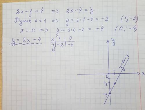 Найдите два решения уравнения 2x-y-4=0 постройте его график​