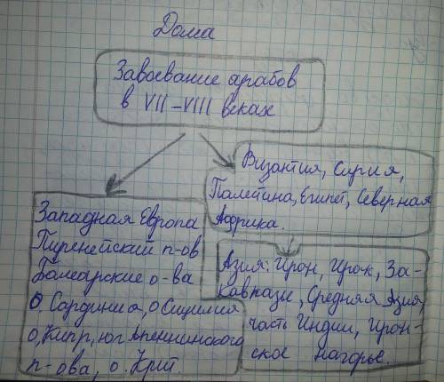 Составте кластер на тему Последствия арабского завоевания