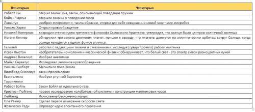 Складіть таблицю Наукові відкриття XVI-XVII ст. ​