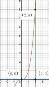 Обчисліть площу фігури обмеженої лініями y=x^3 y=0 x=2