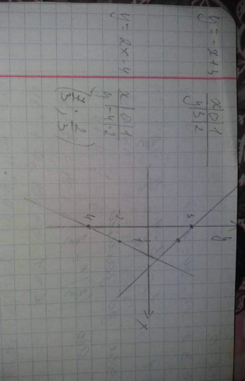 В одной системе координат постройте два графика функций: а) у = -х + 3 и у = 2х – 4. Найдите коорди