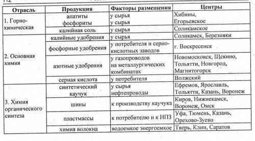 Сделать таблицу по промышлености центральной россии : промышлиность , центры, факторы размещения