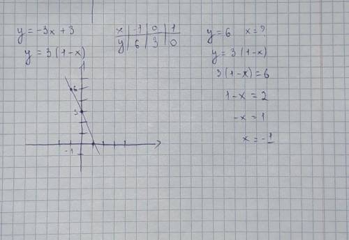 Постройте график функции y=-3x+3 Укажите с графика при каком значение x значение y равно 6