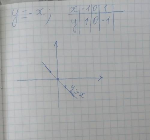 2. График какой из функций у=-2х + 1, y=-х,<br />y = 6х + 3 проходит через начало координат? П