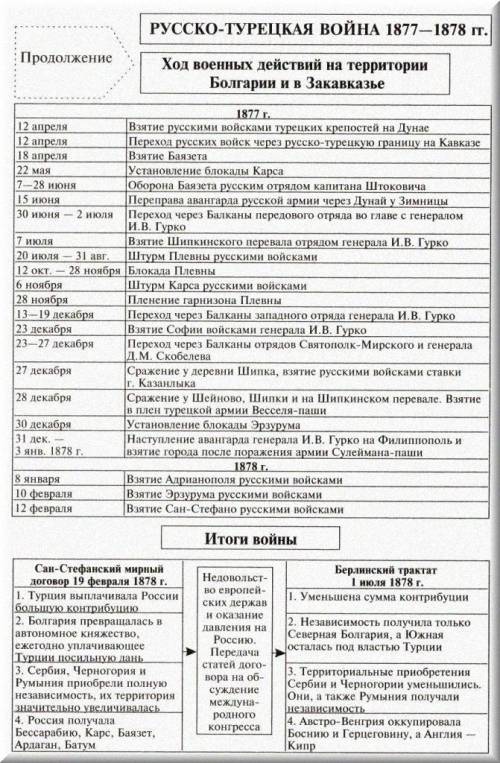 Причины, ход событий, итоги и значение русско-турецкой вой (таблица) ​