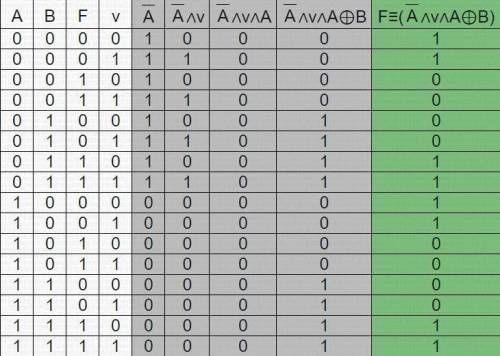 составить таблицы истинности. за 1 таблицу 1+1= за 2 таблицы Нужно составить таблицы истинности для