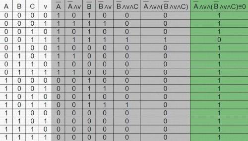 составить таблицы истинности. за 1 таблицу 1+1= за 2 таблицы Нужно составить таблицы истинности для