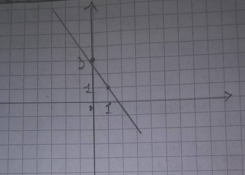 Найдите точки пересечения графика функции с осями координат у = -2х +3 и постройте график