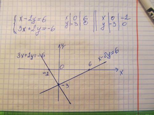 1. Решите графически систему уравнений:​