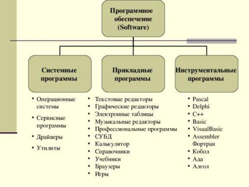 Заполните схему 1) программное обеспечение 2) системные программы 3) прикладные программы 4) операци