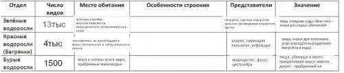 Заполните таблицу класс книга по биологии авторы сонин и захаров