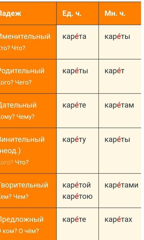 Просклоняйте существительные карета,город,лошадь.выделите окончания.составьте и запишите с этими сло