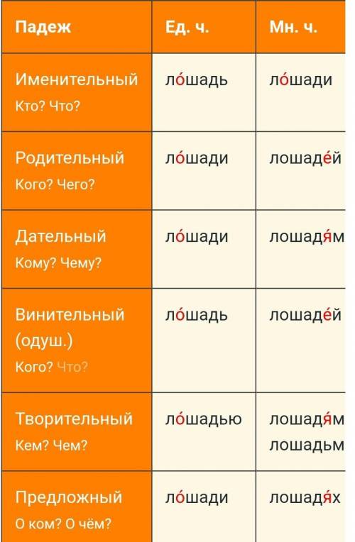 Просклоняйте существительные карета,город,лошадь.выделите окончания.составьте и запишите с этими сло