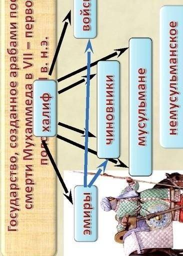 Кластер на тему : арабы и исламс объяснением ​