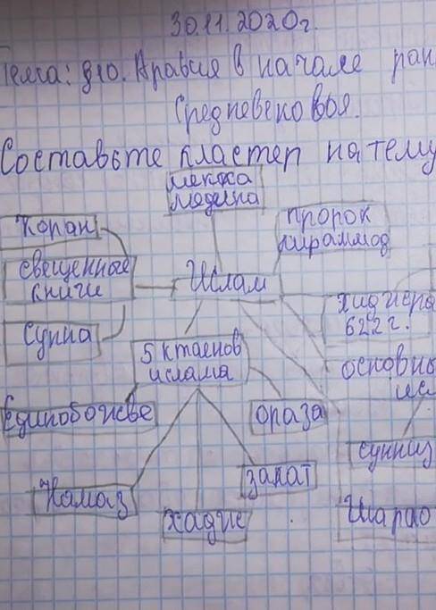 Составьтекластер на тему:«Арабы и ислам»