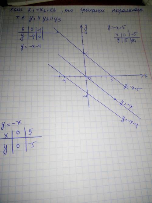 с алгеброй нихуя не понимаю Построить графики функций у=-х-4, у=-х+5, у=-х в той же системе координа