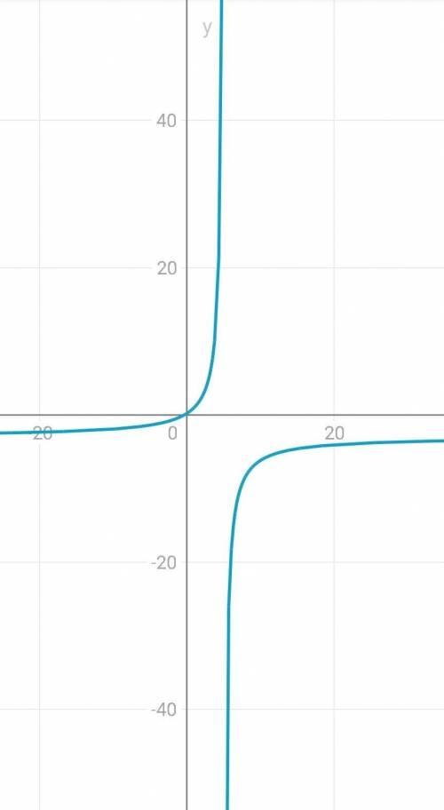 Найти множество значений по функции y=3x+1(дробная черта)5-x