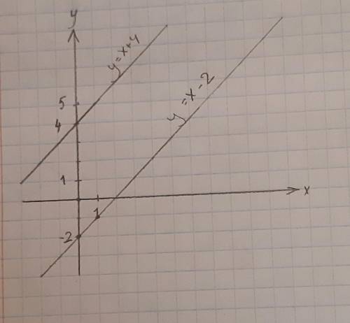 22.4Постройте график функции:1)y=x+42)y=x-2​