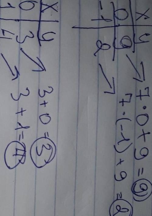 график функции найдите координатные точки их пересечения y=7x+9 и y=3+x