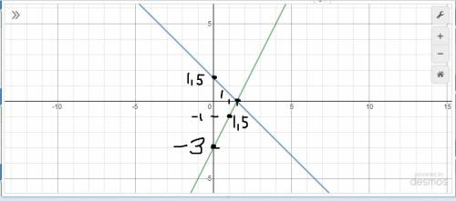 Постройте графики линейных функций у = –х +1,5 и у = 2х – 3. 1) Выясните их взаимное расположение; 2