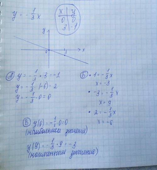 за решение задачи по алгебре класс! Постройте график линейной функции у=-1/3x.Найдите по графику A)