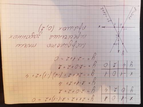 Определи координаты точки пересечения заданных прямых: y=2x+2 и y=−2x+2. ответ: координаты точки пер