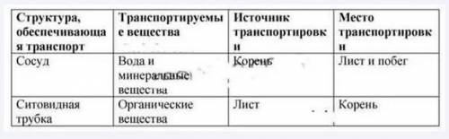 биология 6 класс позязя. Заполнить таблицу