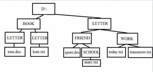 Даны полные имена файлов. Отобразите файловую структуру в виде дерева. D:\BOOK\LETTER\tom.doc D:\BOO