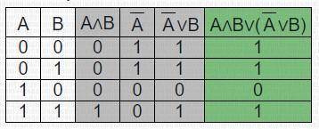 Постройте таблицы истинности для логических выражений: а) A ∨ B & A & ¬ Bб) (A & B) ∨ (¬