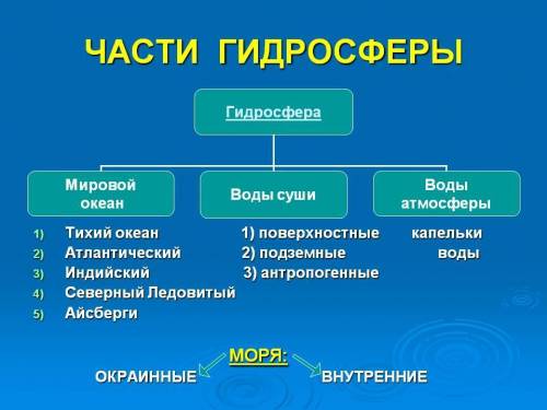 1. Что называется гидросферой. Назовите ее составные части. 2. От чего зависит соленость морской вод