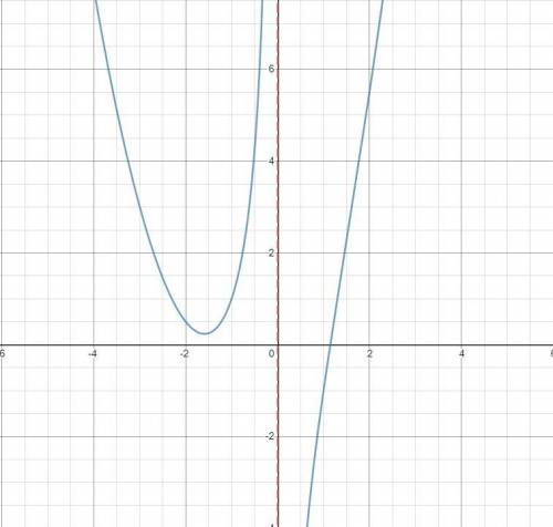 с функциями 1) y=2x^2+9/x^2-1 - область определения 2) y=x^2+2x-3/x-1 - построить график и указать а