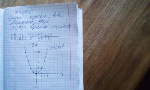 Постройте график функции у= 0,5х², выбрав удобные единичные отрезки.​