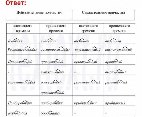 94 176. Образуйте от данных глаголов все возможные причастия и заполните ими таблицу «Действительные