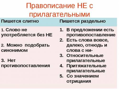 Спиши, раскрывая скобки. Пользуясь алгоритмом на с.233, объясни правописание прилагательных с не 1.