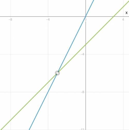 3.87. Сколько решений имеет система уравнений у = 2х,x - y = 3?Какая из указанных пар чисел является