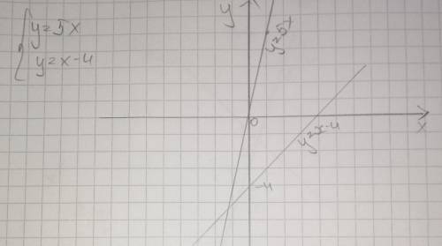 24.5. Решите графически систему уравнений (24.5-24.7): 3)y-5x=0 y=x-4