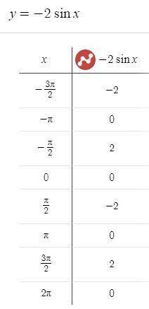 Построить график функции + свойства У= -2-sin(-x)