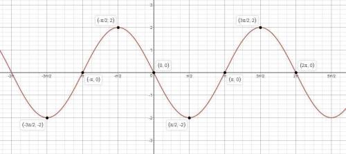 Построить график функции + свойства У= -2-sin(-x)