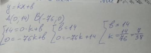 График функции: y=kx+b пересекает оси координат в точках A(0;14) и B(−76;0).Найдите значение k. може