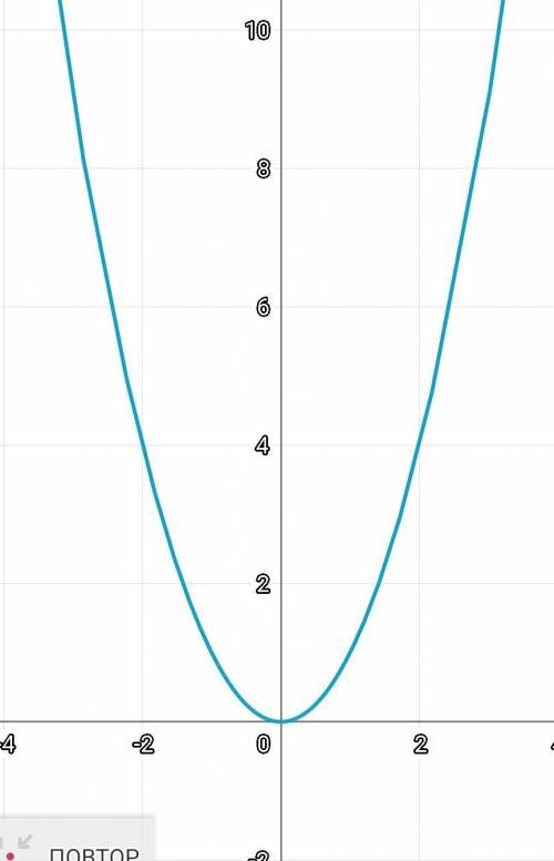 постройте график функции y=x2. С графика функции определите, при каких значениях x значение y равно