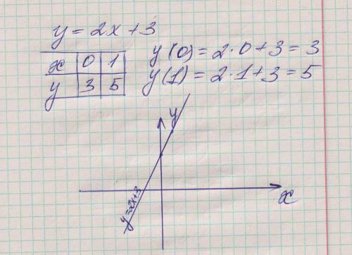 Постройте график ленейной функции нужна именно таблица y=2x+3