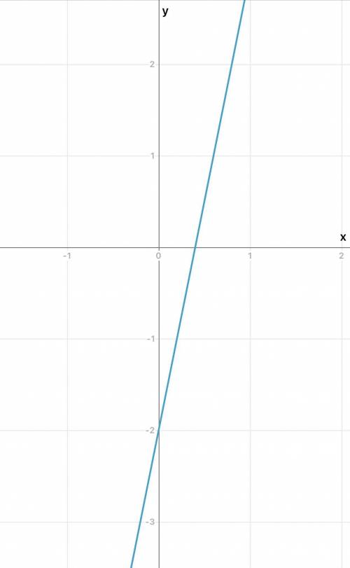 Y=5x-2 Постройте график линейной функции